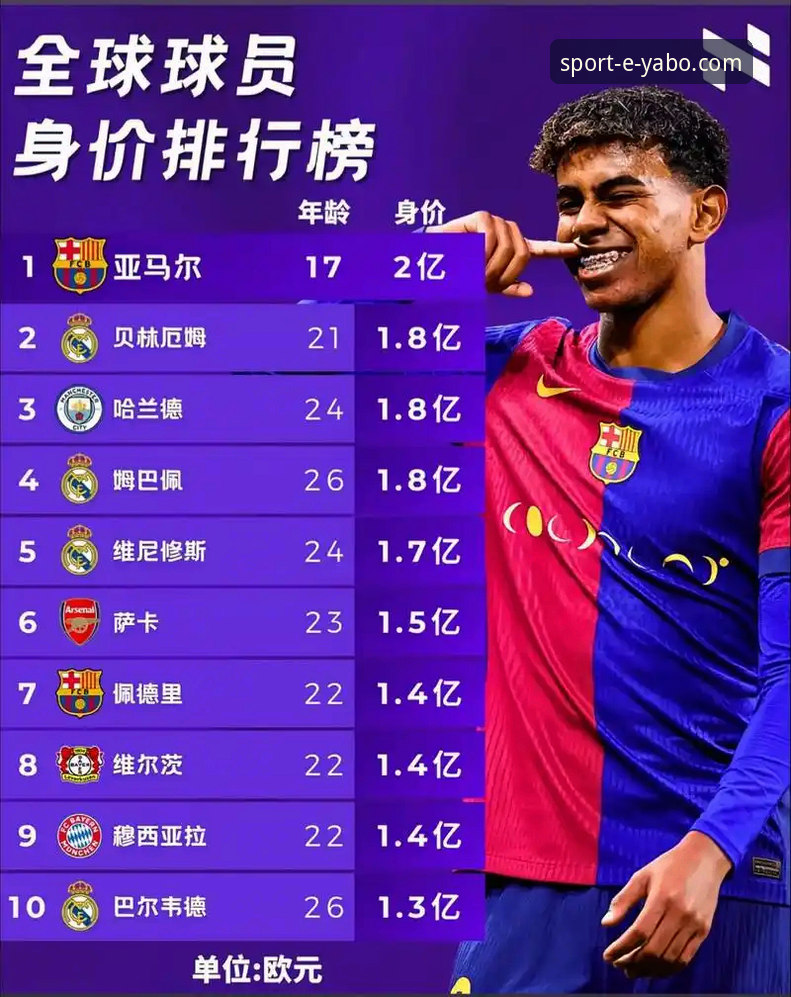 亚博sport手机版App下载对比 5个震撼纪录:18岁亚马尔一战封神,世界杯历史被他改写